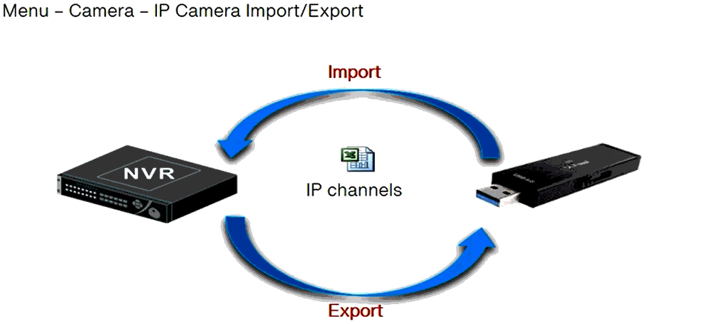 IP-Channel-Import-Export