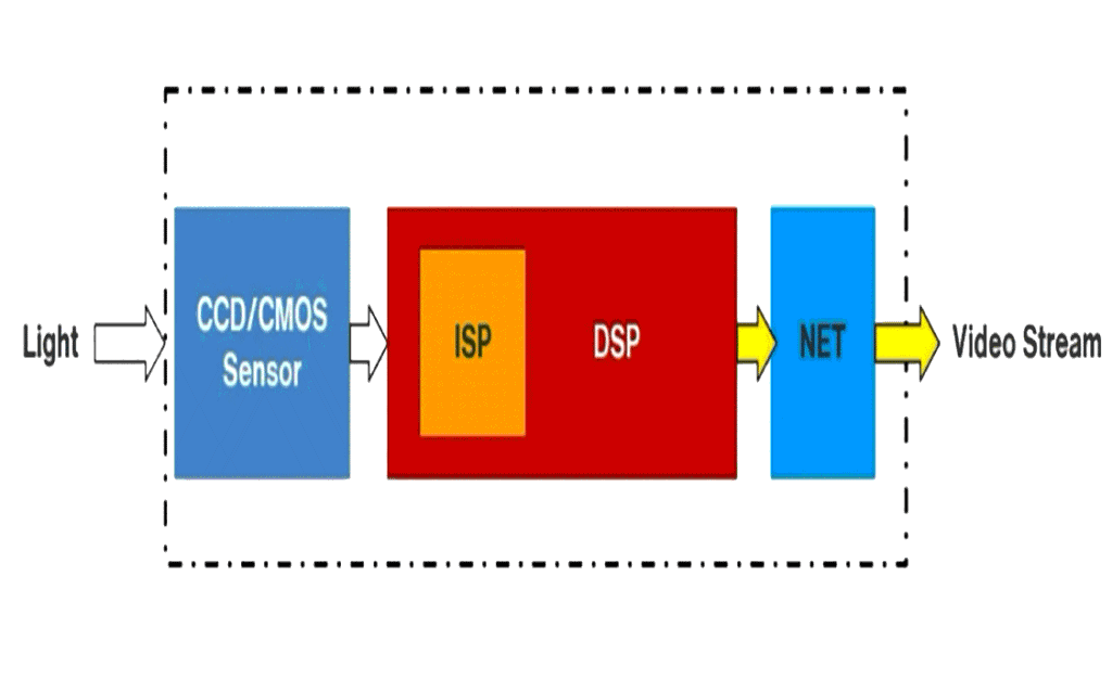 IP Camera Structure describing inner working of lens, image sensor, image processor and ethernet port